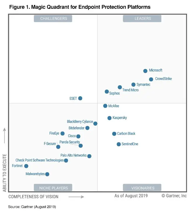 Rankings of Endpoint