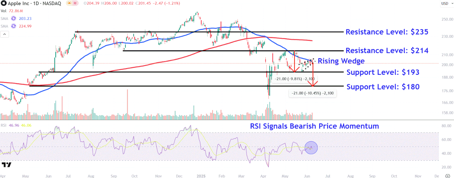 AAPLChart a976b6287aa0416caa4dddd8027afb28
