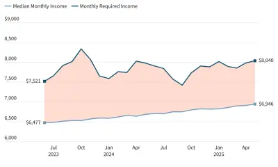 w7RrV home affordability gap 0062998d758c438da1f8012145bd521d